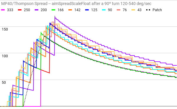 860220352_MP40_ThompsonSpread--aimSpreadScaleFloataftera90turn120-540deg_sec.png.c69f68385b178c3f64610fd5e885e3e3.png